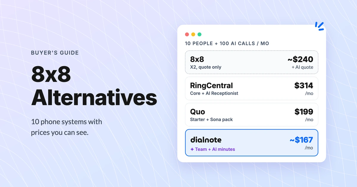 8x8 alternatives compared for 10 people and 100 AI calls a month: 8x8 X2 about $240 plus an AI quote, RingCentral $314, Quo $199, dialnote about $167