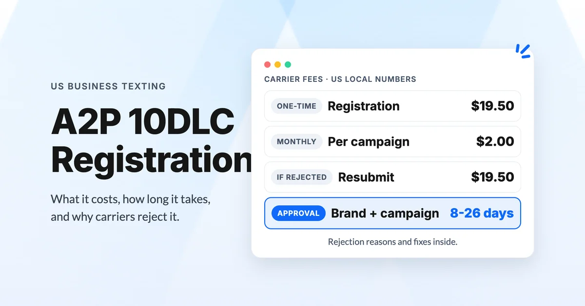 A2P 10DLC registration carrier fees card: $19.50 one-time, $2.00 monthly per campaign, $19.50 to resubmit, and 8 to 26 days for brand plus campaign approval