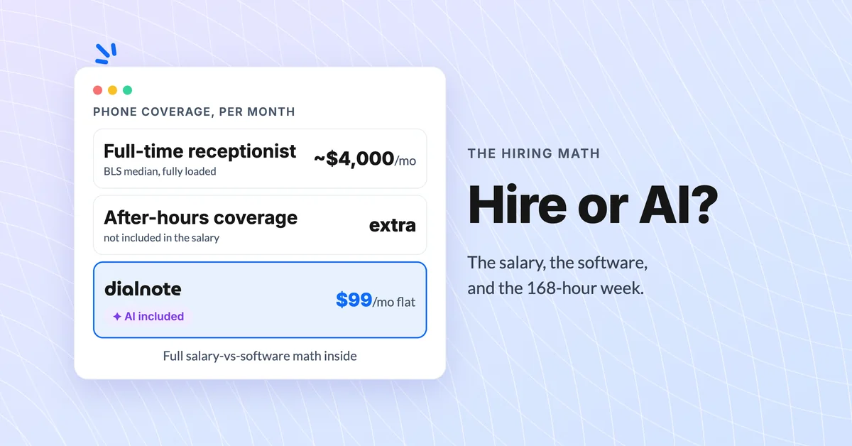 AI receptionist vs hiring a receptionist yearly cost: about $48,000 fully loaded for an employee versus under $1,200 for dialnote's AI receptionist