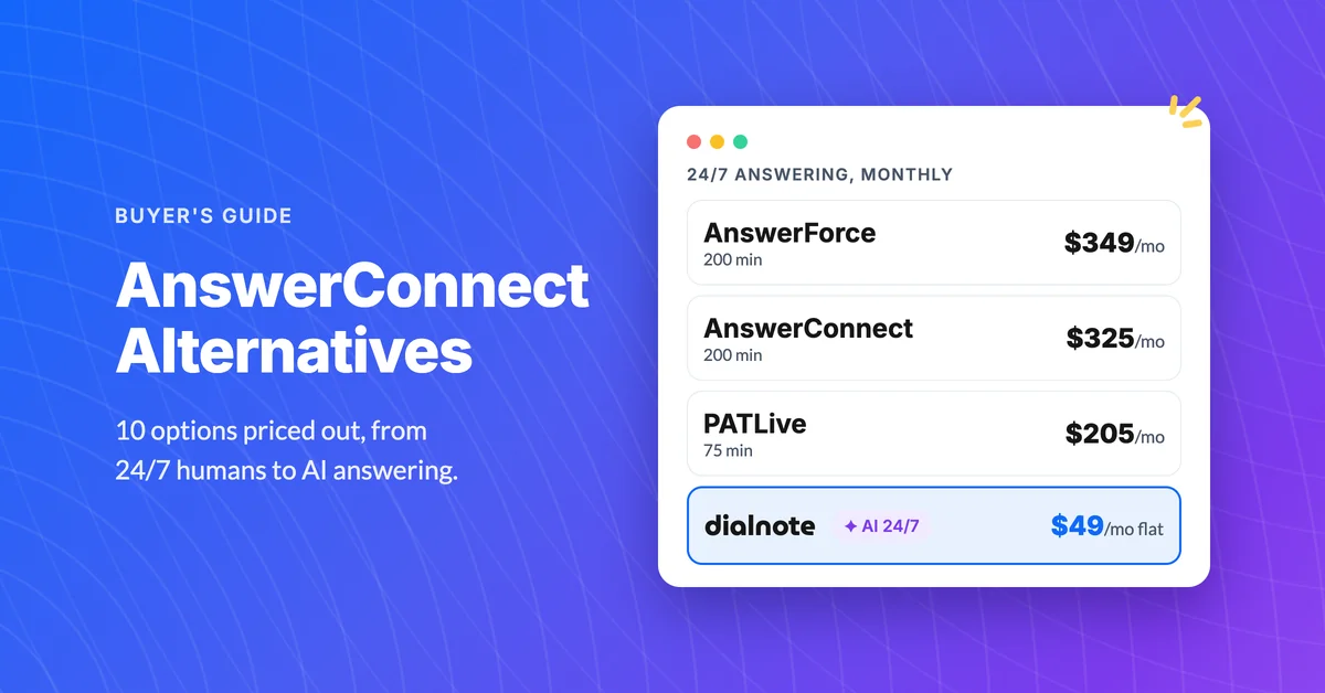 AnswerConnect alternatives compared on monthly cost: AnswerConnect $325 for 200 minutes, AnswerForce $349, PATLive $205, dialnote $49 flat with AI at $0.89/min