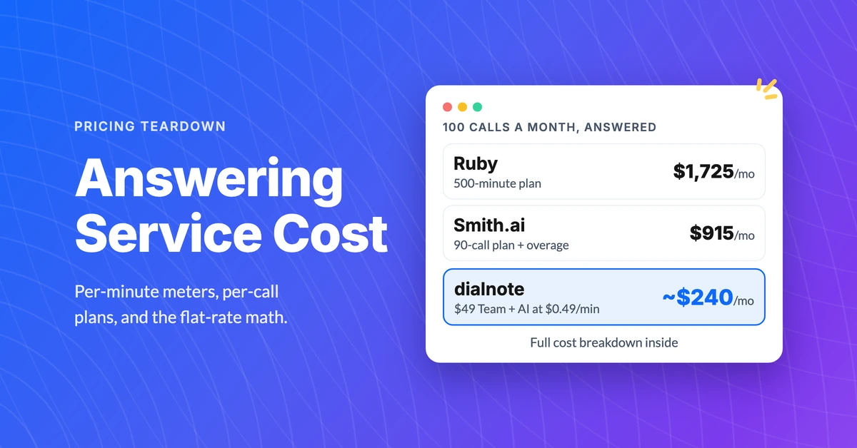 Answering service cost at 100 answered calls a month: Ruby $1,725, Smith.ai $915, AnswerConnect $575, dialnote about $240 with every call AI-answered
