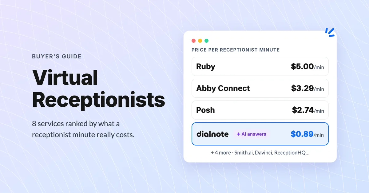 Best virtual receptionist services compared by price per receptionist minute: Ruby $5.00, Abby Connect $3.29, dialnote $0.89 AI usage on a $49/mo system