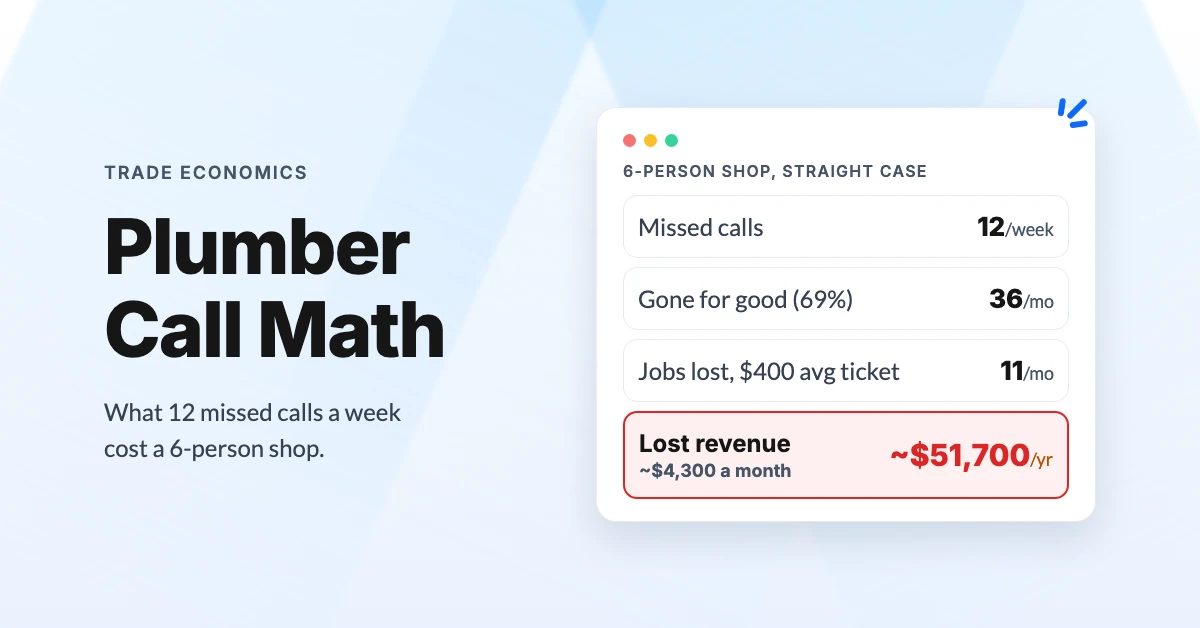 Calculator and phone showing the yearly cost of missed calls for a plumbing business