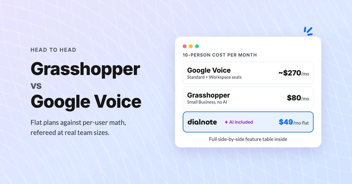 Grasshopper vs Google Voice 10-person monthly cost: Google Voice Standard plus Workspace $270, Grasshopper Small Business $80, dialnote $49 flat with AI included