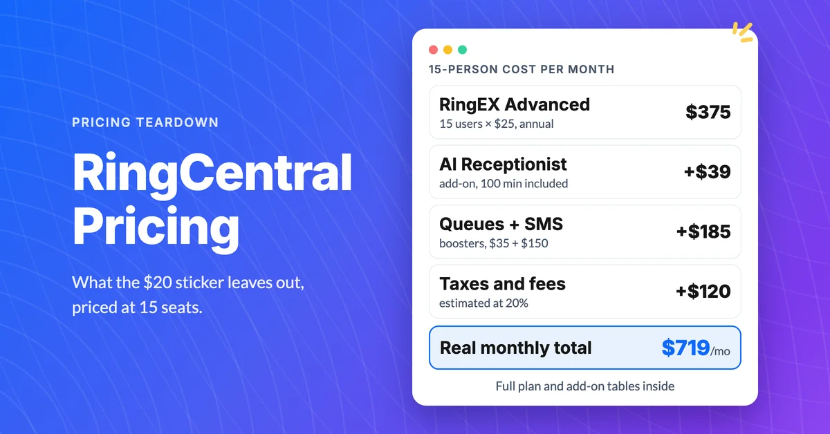 RingCentral cost per user at 15 seats: $375 RingEX Advanced, $39 AI Receptionist, $185 boosters and $120 fees, for a real total of $719 a month