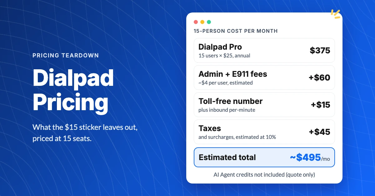 Dialpad pricing for a 15-person team: Pro licenses $375, admin and E911 fees $60, toll-free number $15 and taxes, for an estimated $495 a month