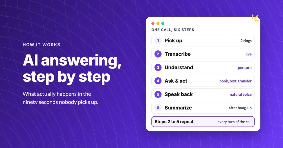 The six steps an AI answering service runs on every call: pick up, transcribe, understand, ask, act, and hand off the summary after the call ends