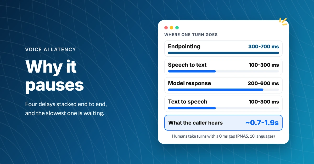 The latency budget behind an AI voice agent's pause: endpointing at 300 to 700 milliseconds, speech to text, model response, and speech synthesis, totaling roughly 0.7 to 1.9 seconds of silence the caller hears